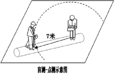 地下综合管线探测仪点测示意图 地下综合管线探测仪点测示意图